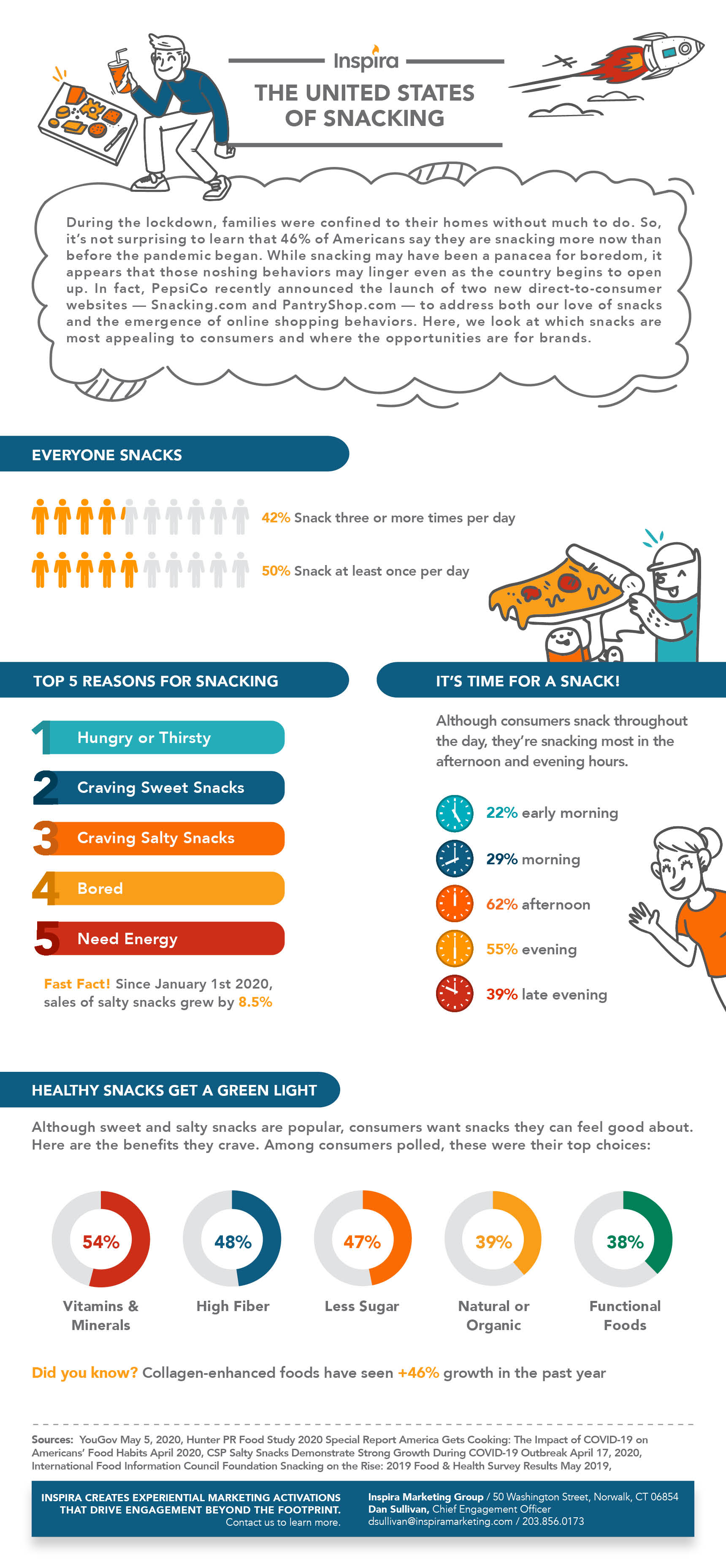 Infographic The United States of Snacking Inspira Marketing